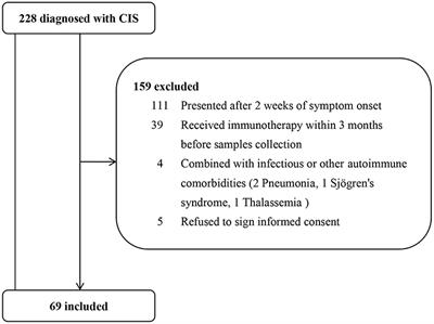 Low Serum Interleukin-10 Is an Independent Predictive Factor for the Risk of Second Event in Clinically Isolated Syndromes